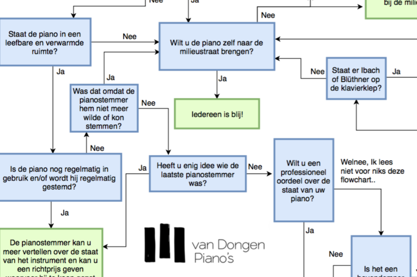 Tips voor het verkopen van je piano